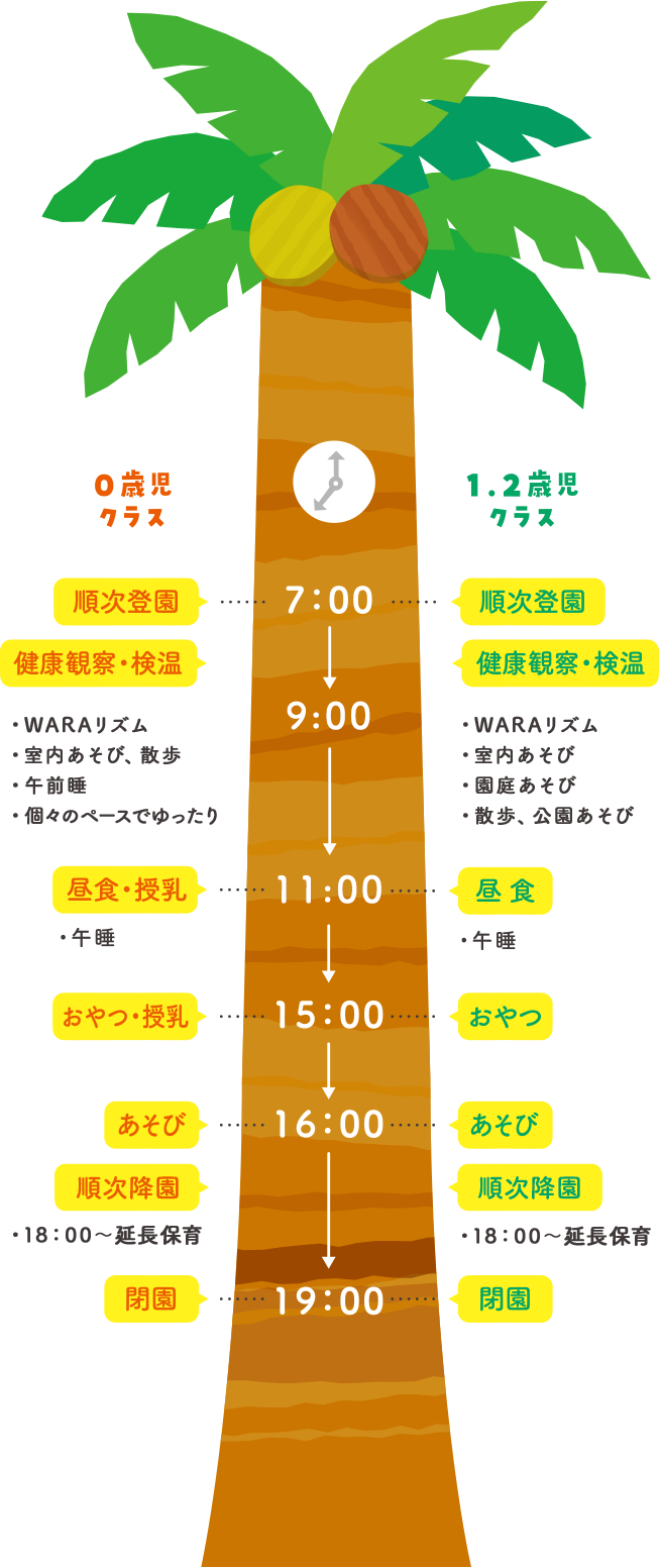 0歳児クラスと1、2歳児クラスのタイムスケジュール。7:00順次登園、健康観察。9:00WARAリズム、室内遊び。11:30昼食、午睡。15:00おやつ。16:00遊び、順次降園。19:00閉園。各時間帯の活動内容の詳細